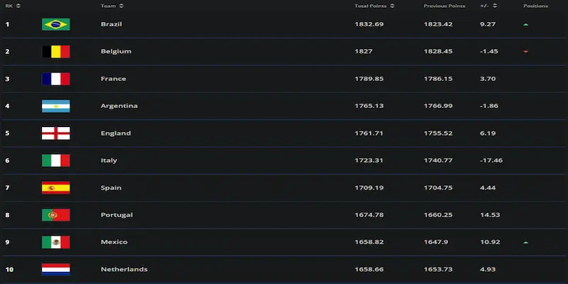 Ảnh hưởng của bảng xếp hạng fifa nam tới hoạt động kèo nhà cái