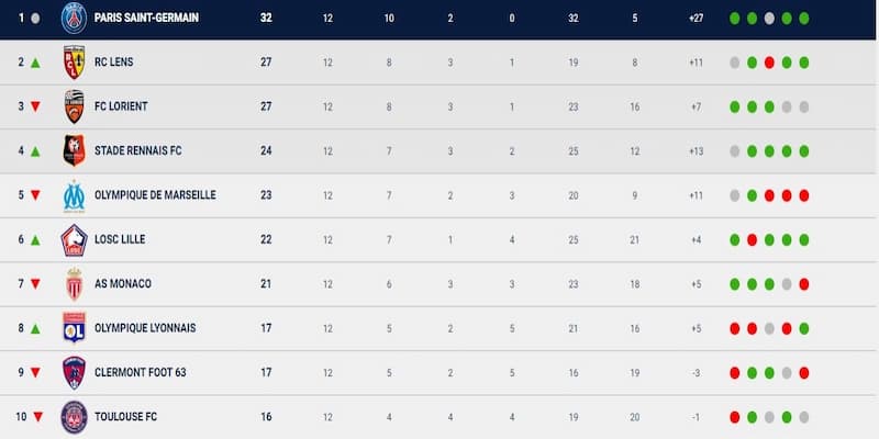 Các chiến lược dựa trên bảng xếp hạng Ligue 1