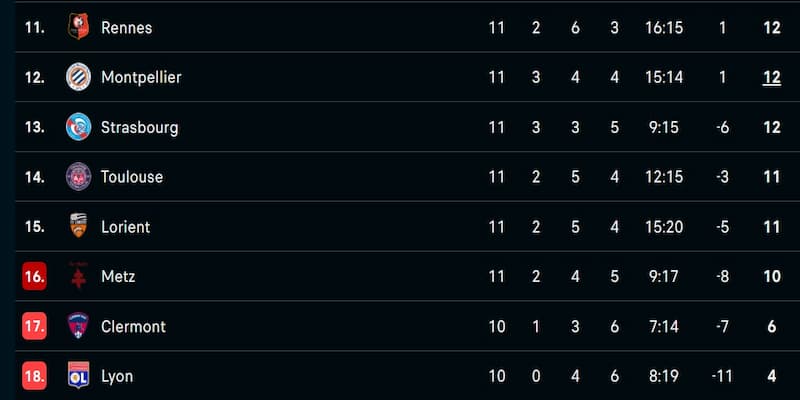 Các yếu tố ảnh hưởng đến bảng xếp hạng Ligue 1