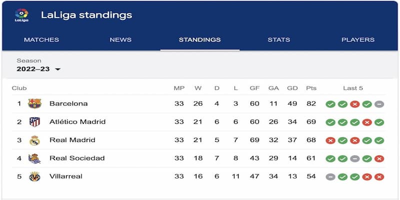 Cách đọc Bảng xếp hạng La Liga
