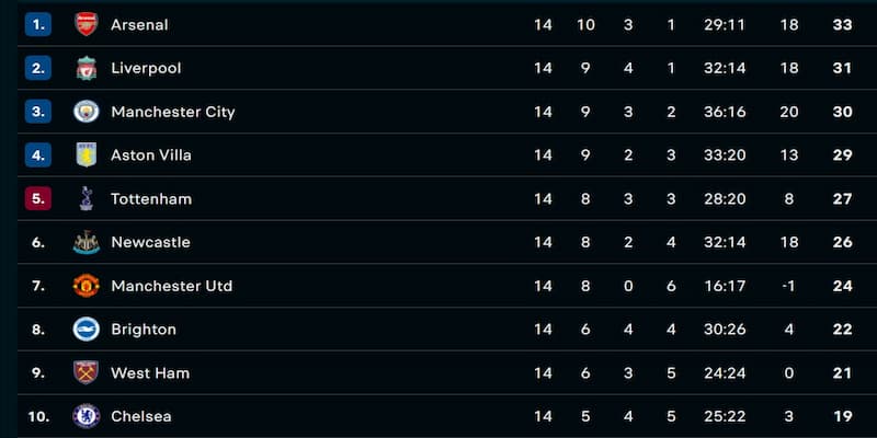 Phân tích Bảng xếp hạng Ngoại hạng Anh