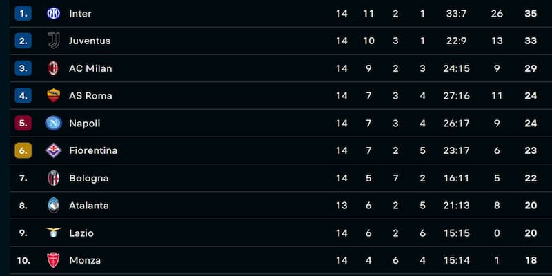 Tại sao Bảng xếp hạng Serie A lại quan trọng